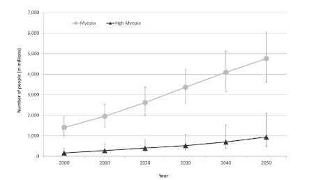 Holden et al. 2016: Global Prevalence of Myopia and High Myopia and Temporal Trends from 2000 through 2050